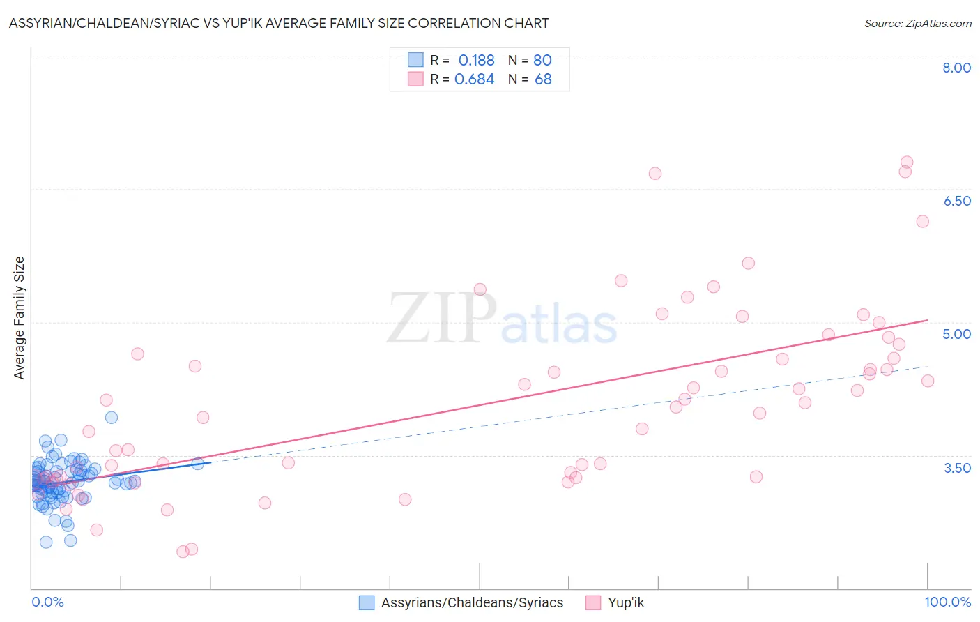 Assyrian/Chaldean/Syriac vs Yup'ik Average Family Size