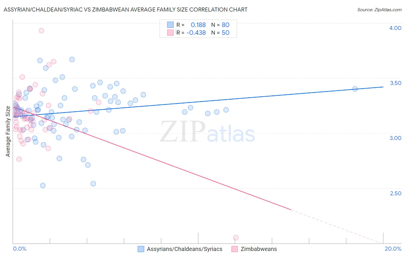 Assyrian/Chaldean/Syriac vs Zimbabwean Average Family Size