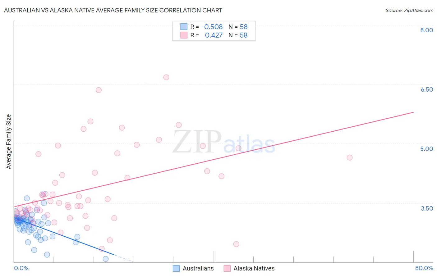 Australian vs Alaska Native Average Family Size