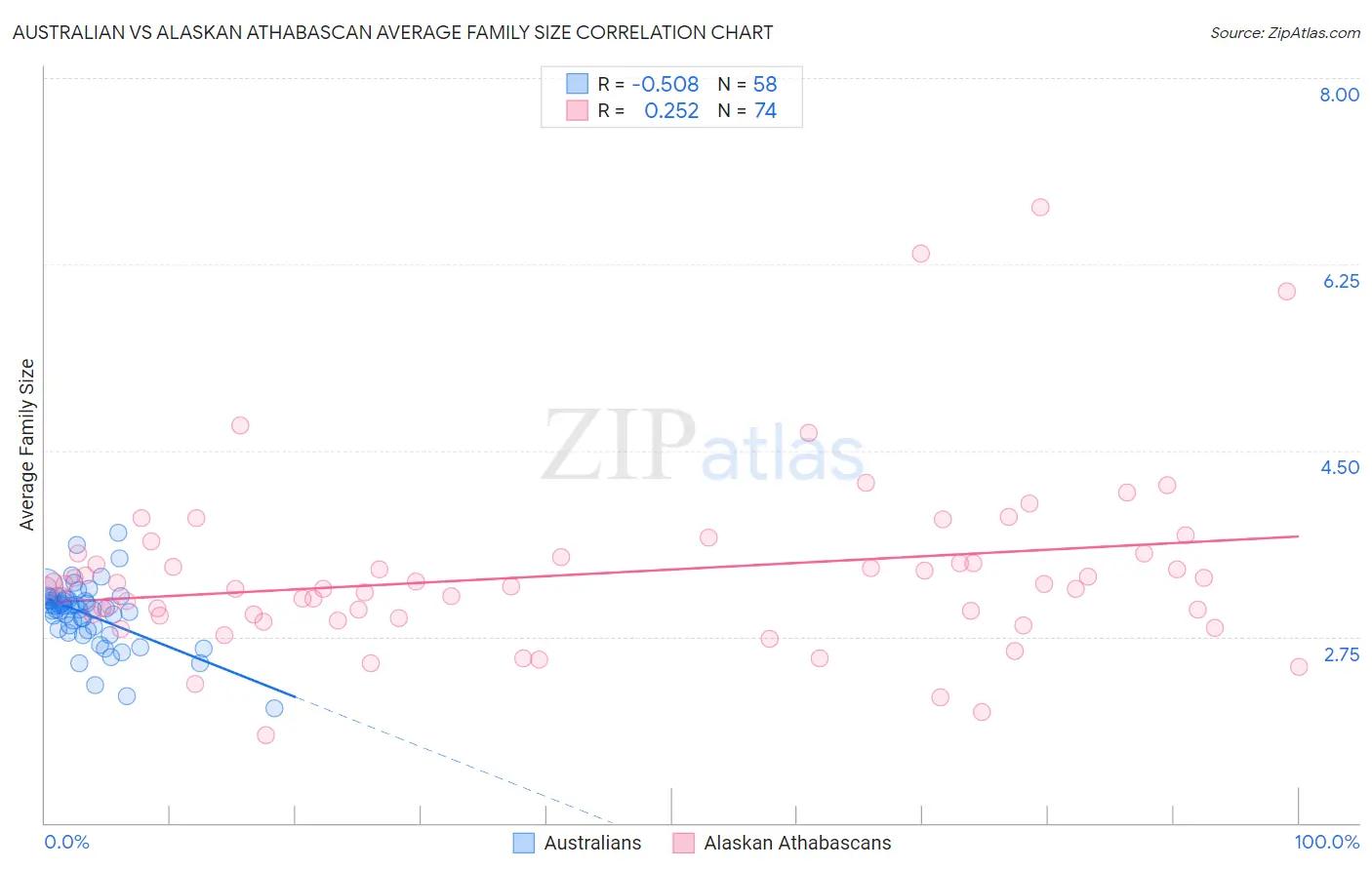 Australian vs Alaskan Athabascan Average Family Size