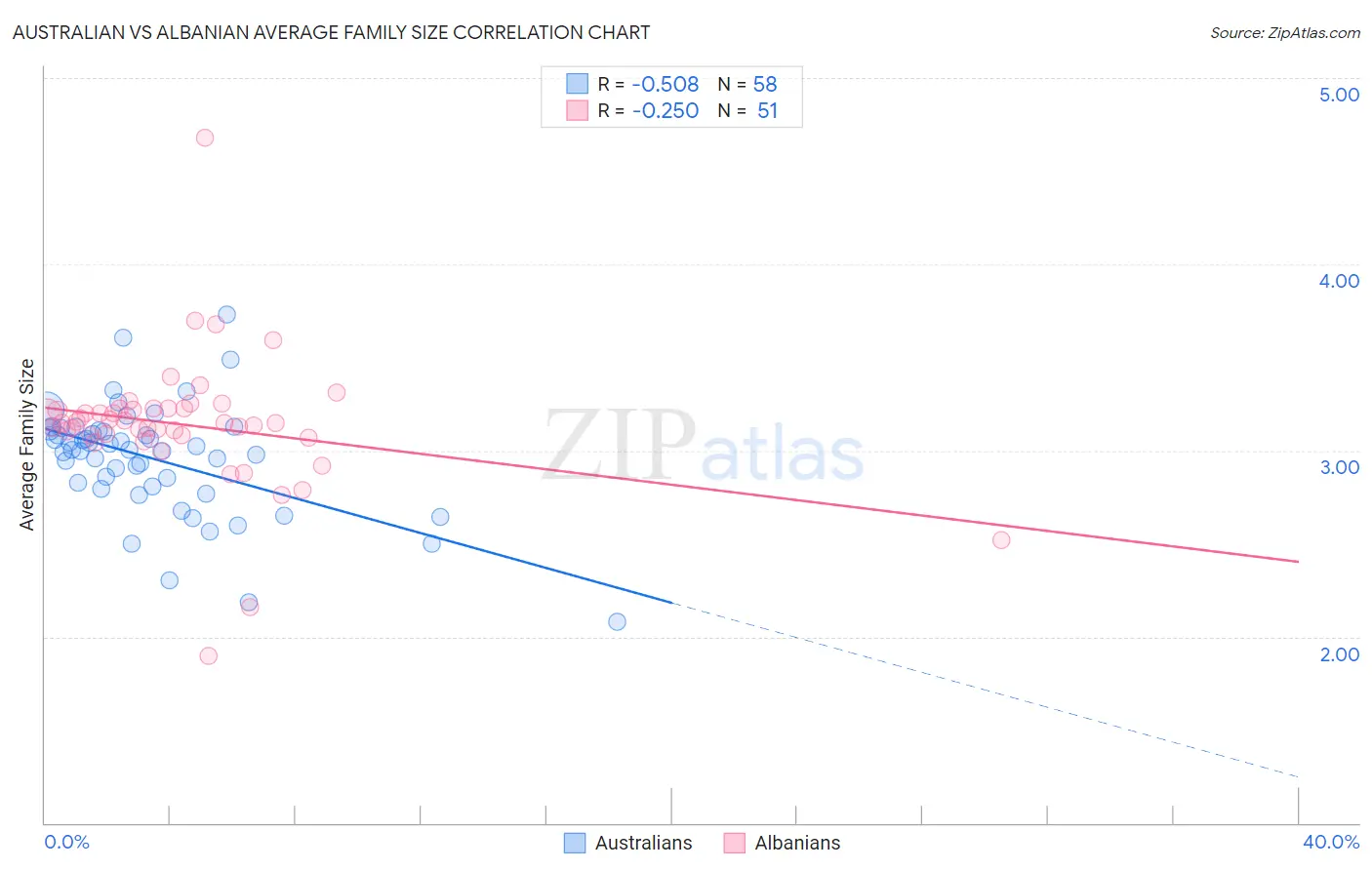 Australian vs Albanian Average Family Size