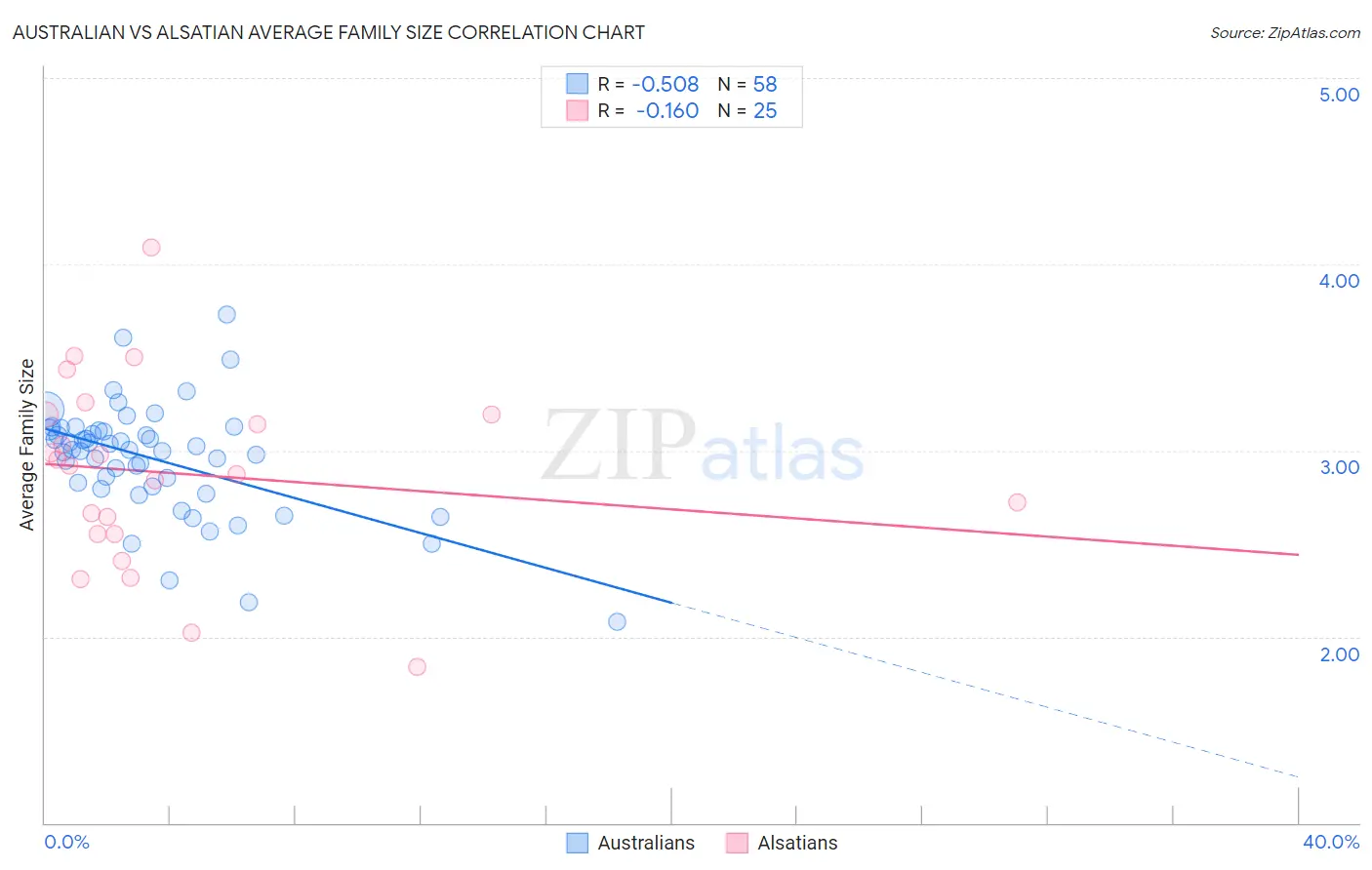 Australian vs Alsatian Average Family Size