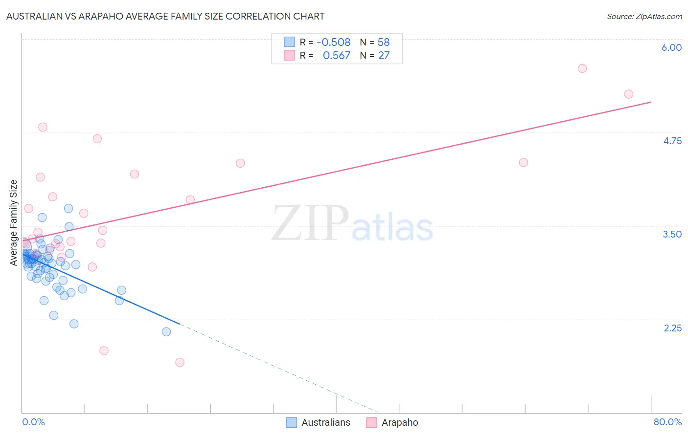 Australian vs Arapaho Average Family Size