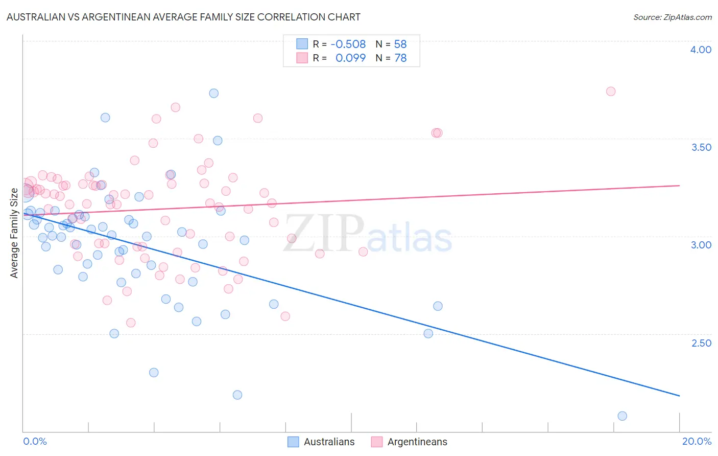 Australian vs Argentinean Average Family Size