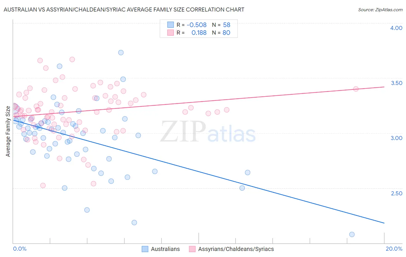 Australian vs Assyrian/Chaldean/Syriac Average Family Size