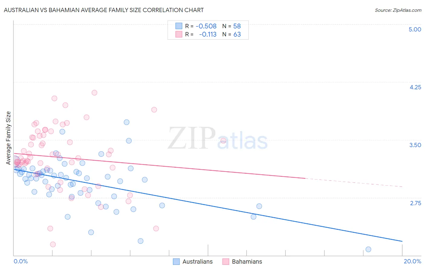 Australian vs Bahamian Average Family Size