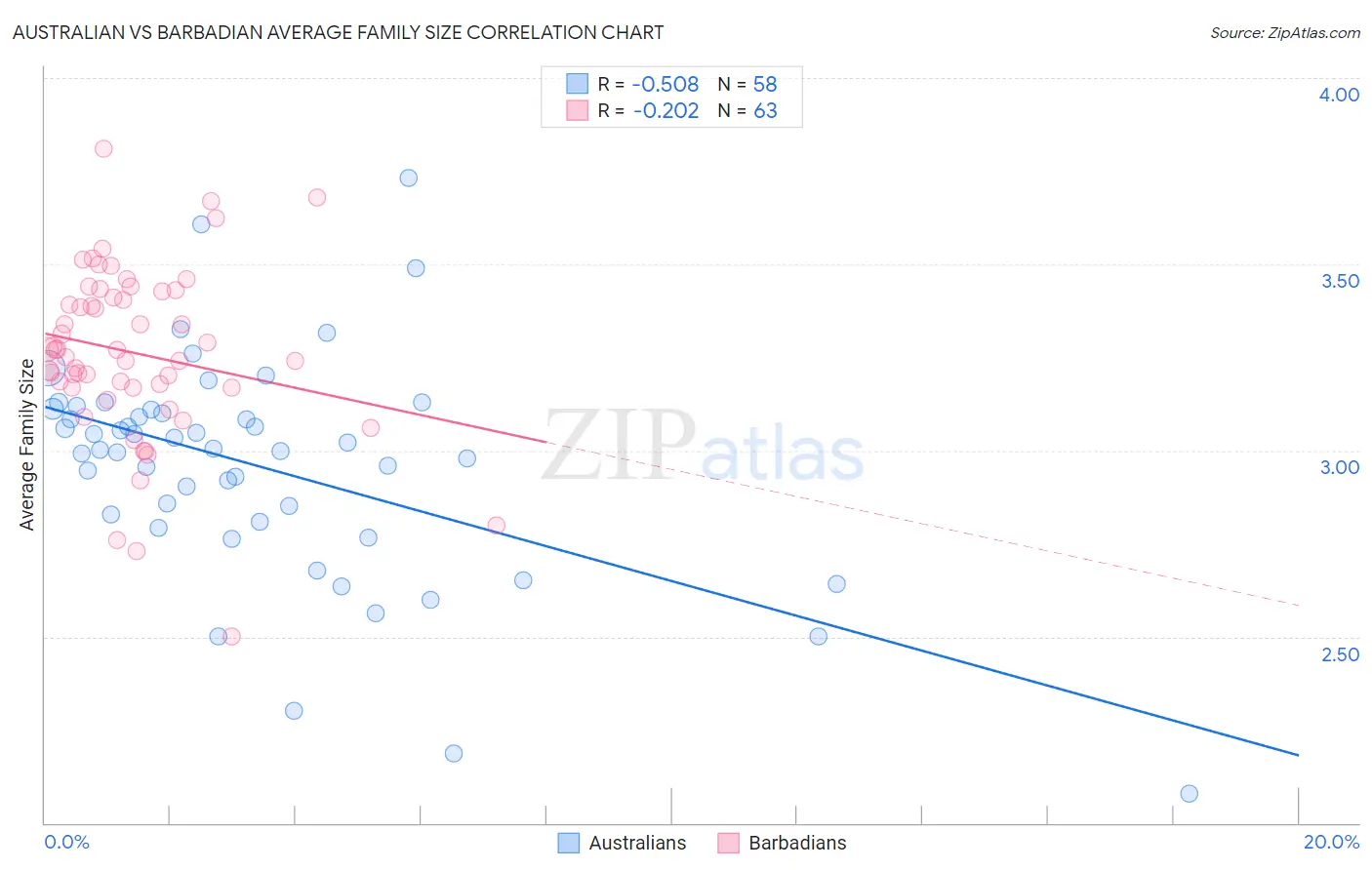 Australian vs Barbadian Average Family Size