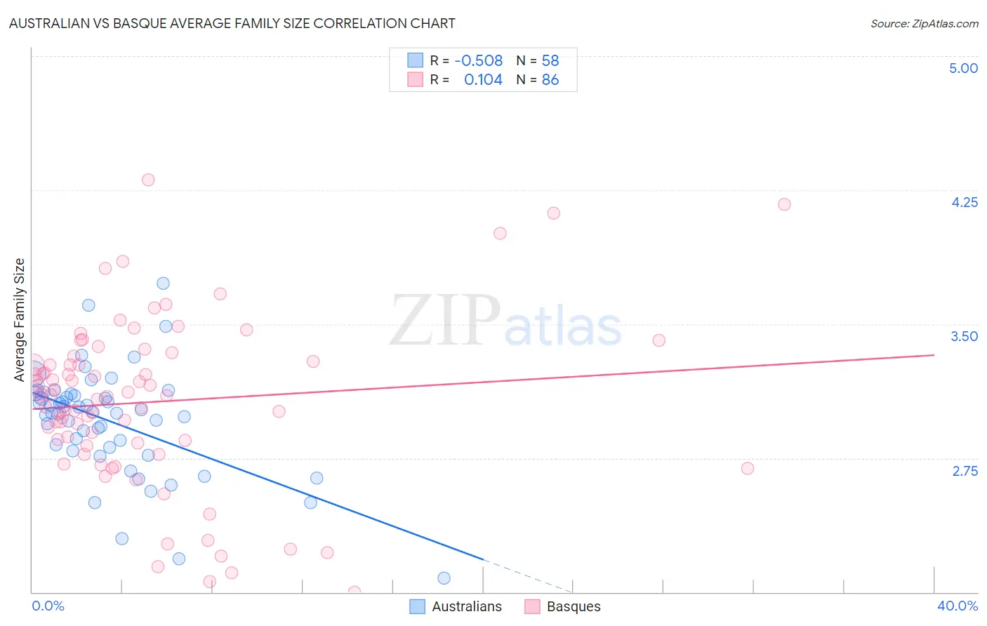 Australian vs Basque Average Family Size