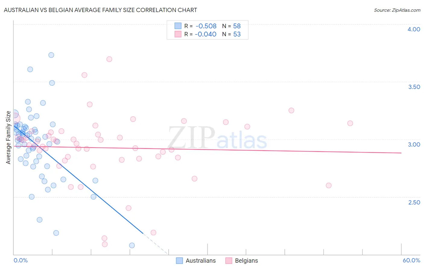 Australian vs Belgian Average Family Size