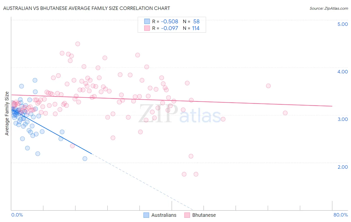 Australian vs Bhutanese Average Family Size