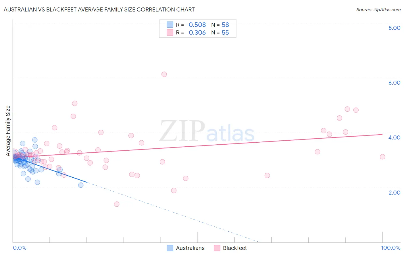 Australian vs Blackfeet Average Family Size