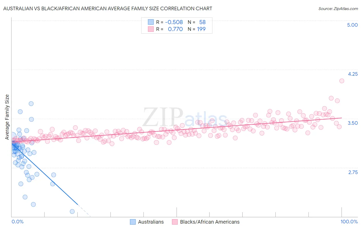 Australian vs Black/African American Average Family Size