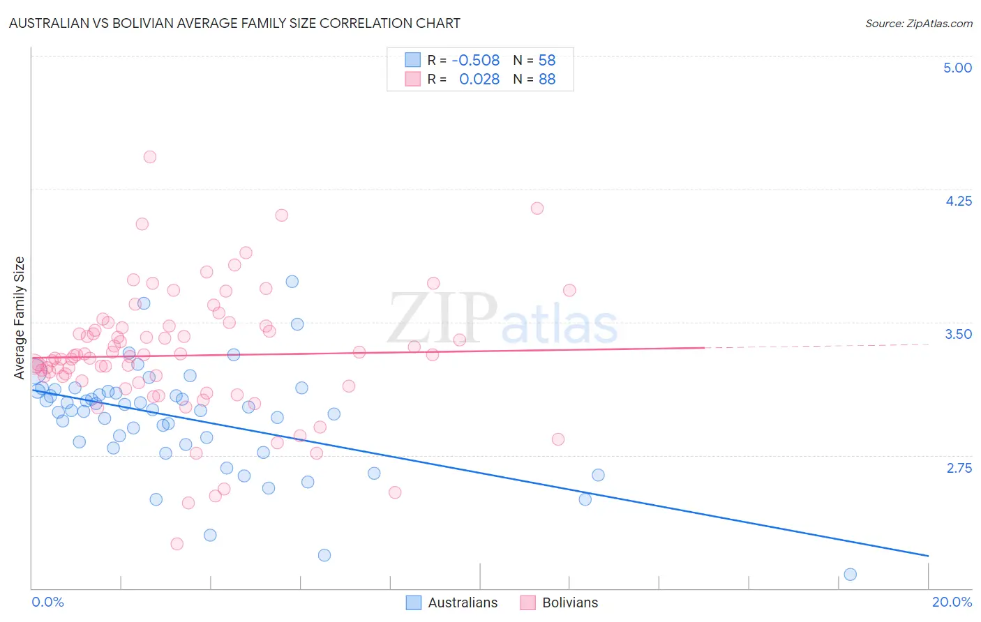 Australian vs Bolivian Average Family Size