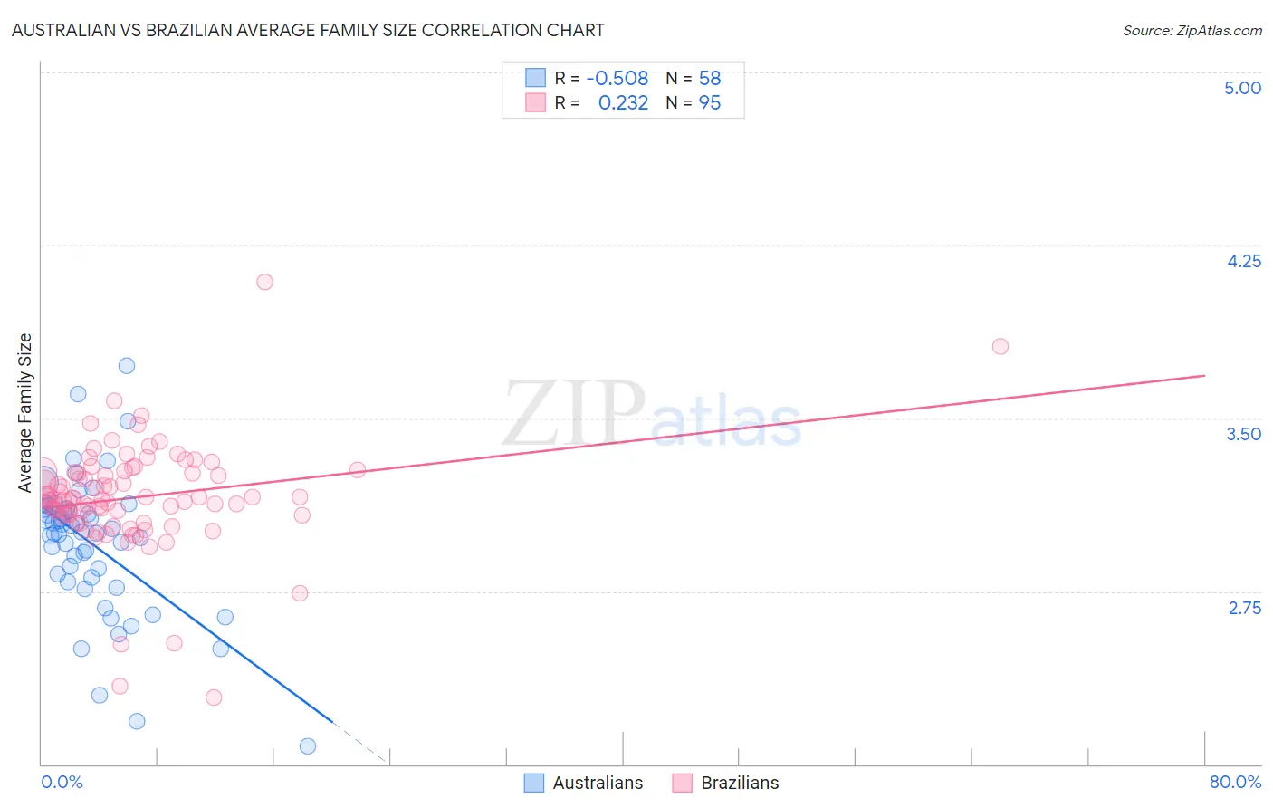 Australian vs Brazilian Average Family Size