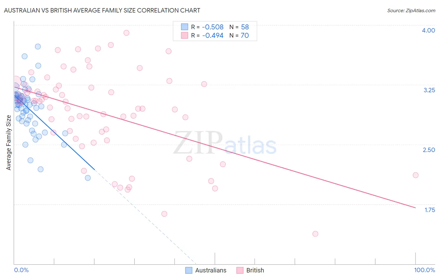 Australian vs British Average Family Size