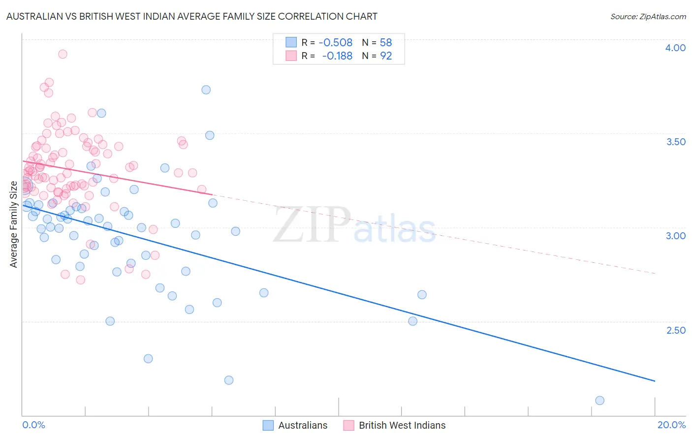 Australian vs British West Indian Average Family Size