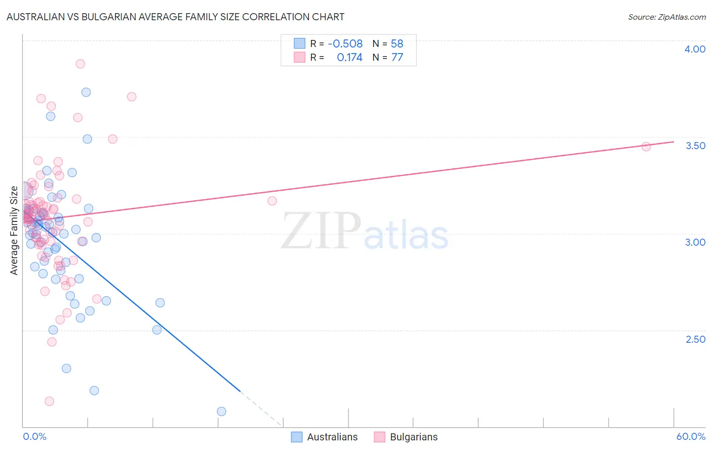 Australian vs Bulgarian Average Family Size