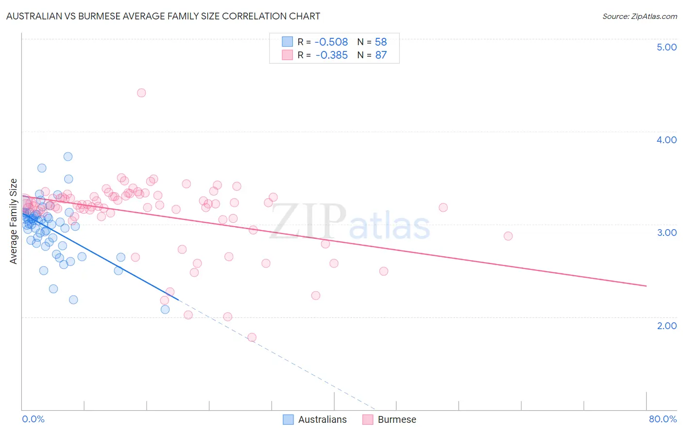 Australian vs Burmese Average Family Size