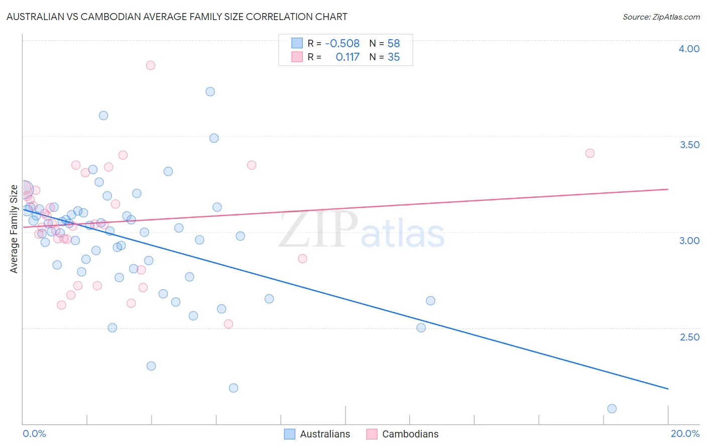 Australian vs Cambodian Average Family Size