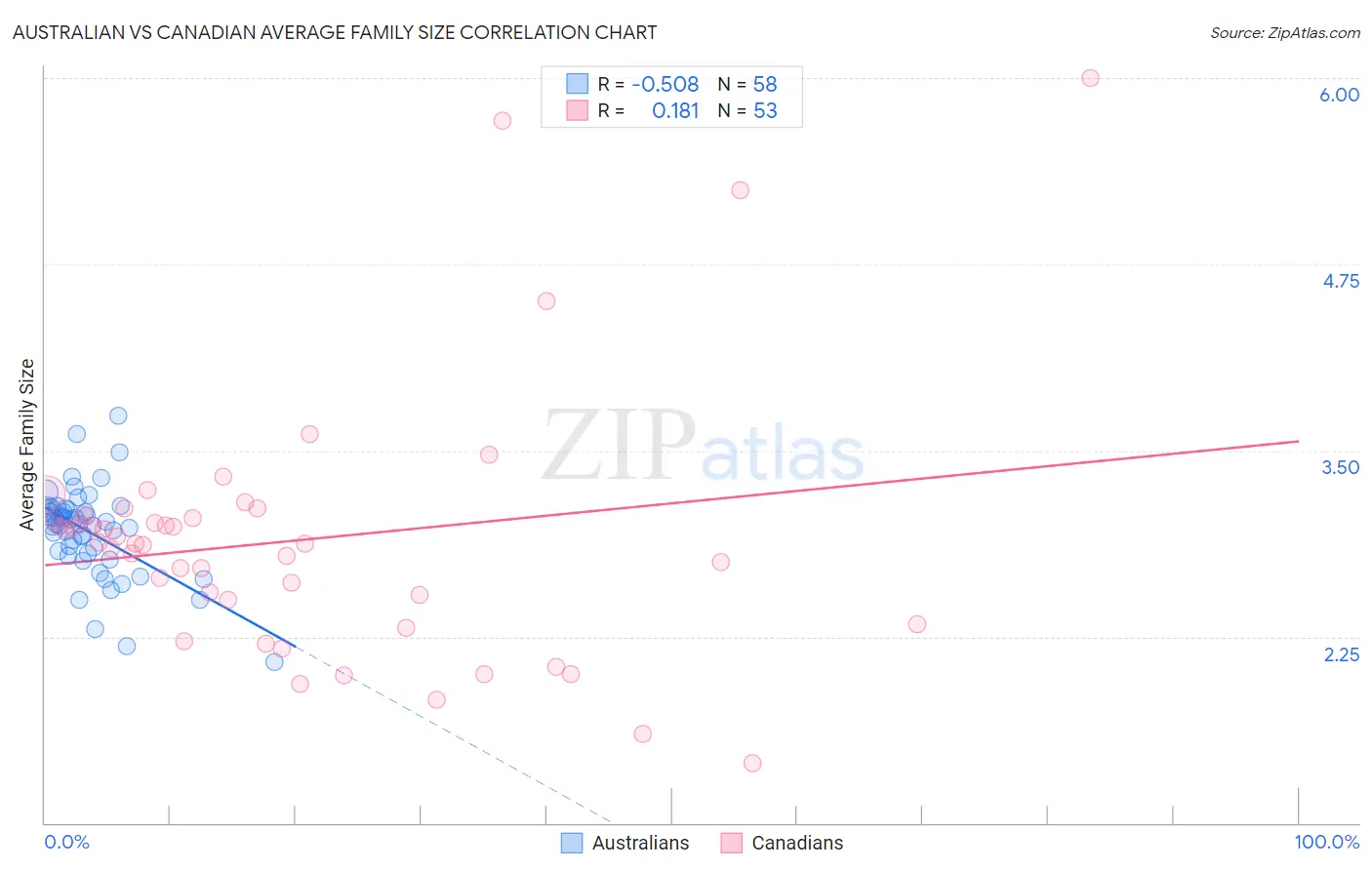 Australian vs Canadian Average Family Size