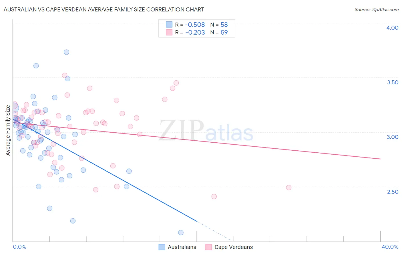 Australian vs Cape Verdean Average Family Size