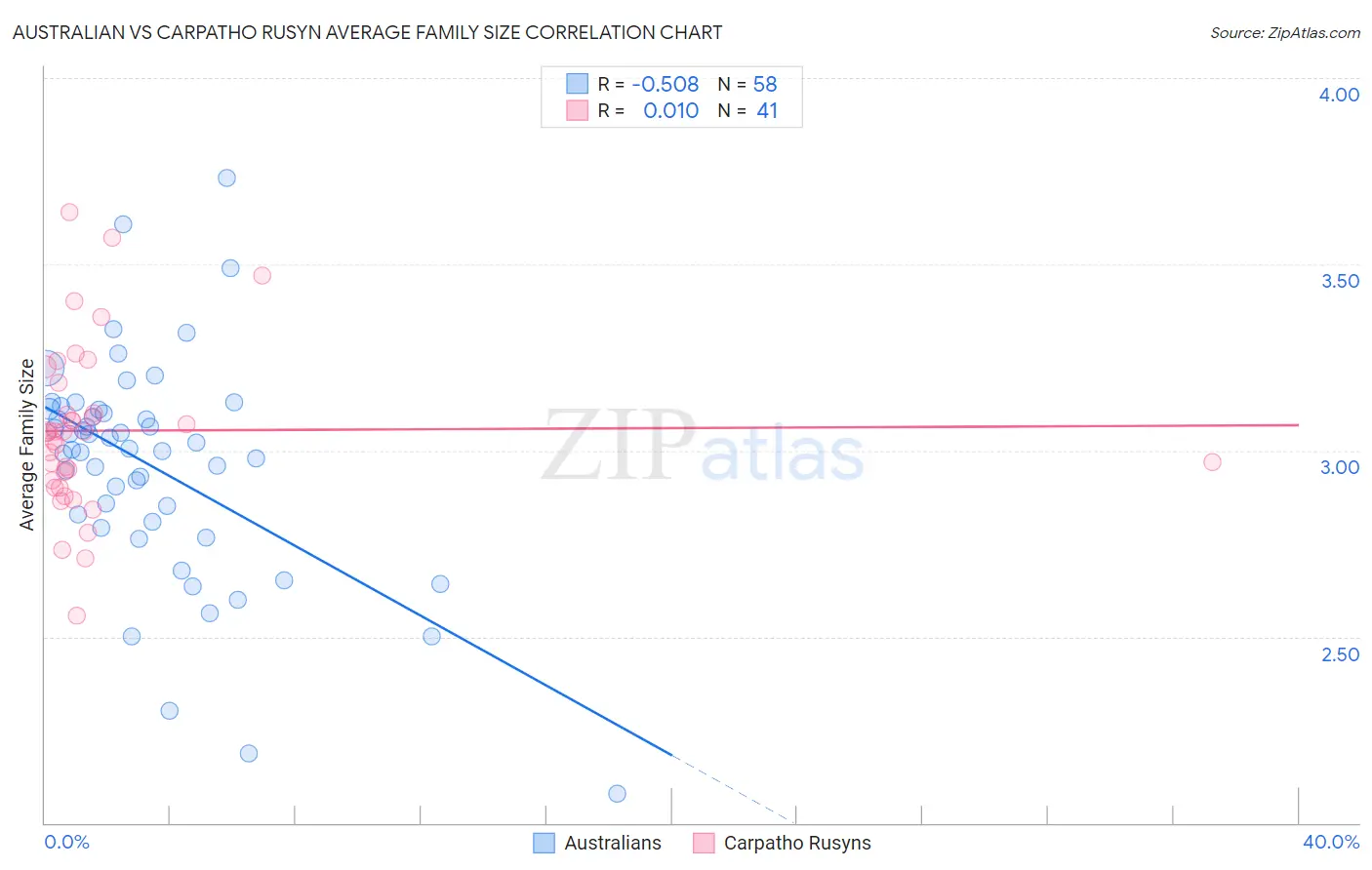 Australian vs Carpatho Rusyn Average Family Size