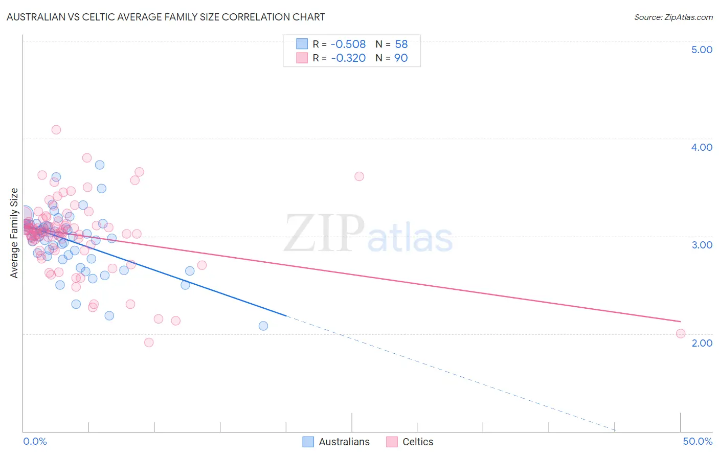 Australian vs Celtic Average Family Size