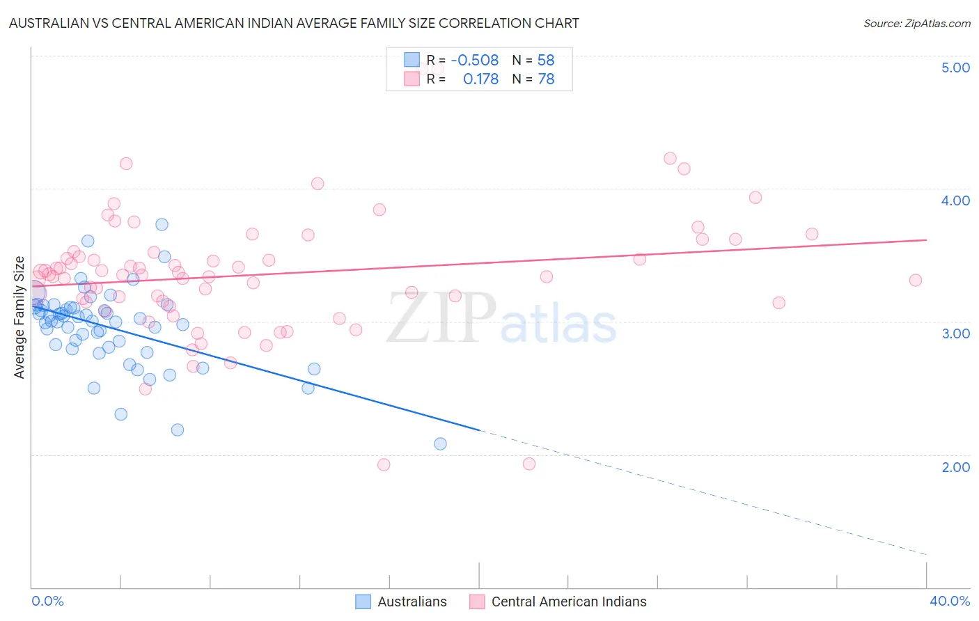 Australian vs Central American Indian Average Family Size