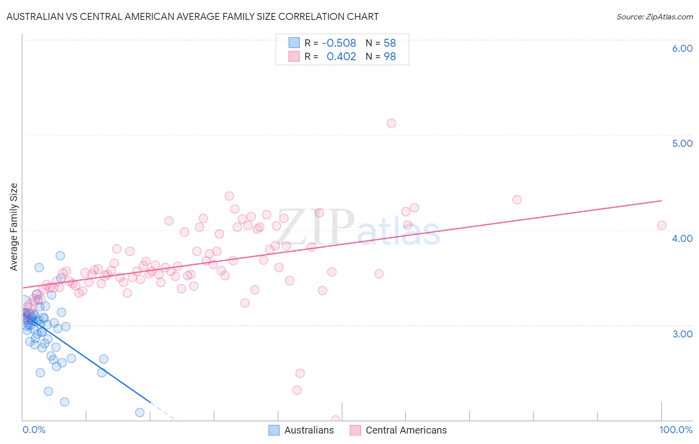 Australian vs Central American Average Family Size