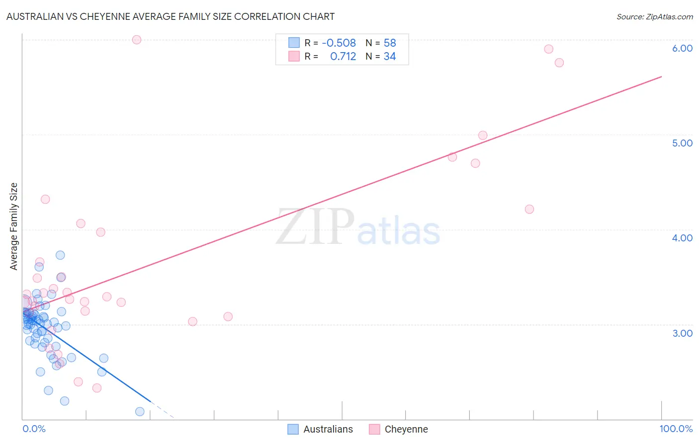 Australian vs Cheyenne Average Family Size