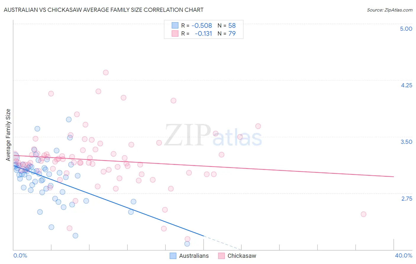 Australian vs Chickasaw Average Family Size