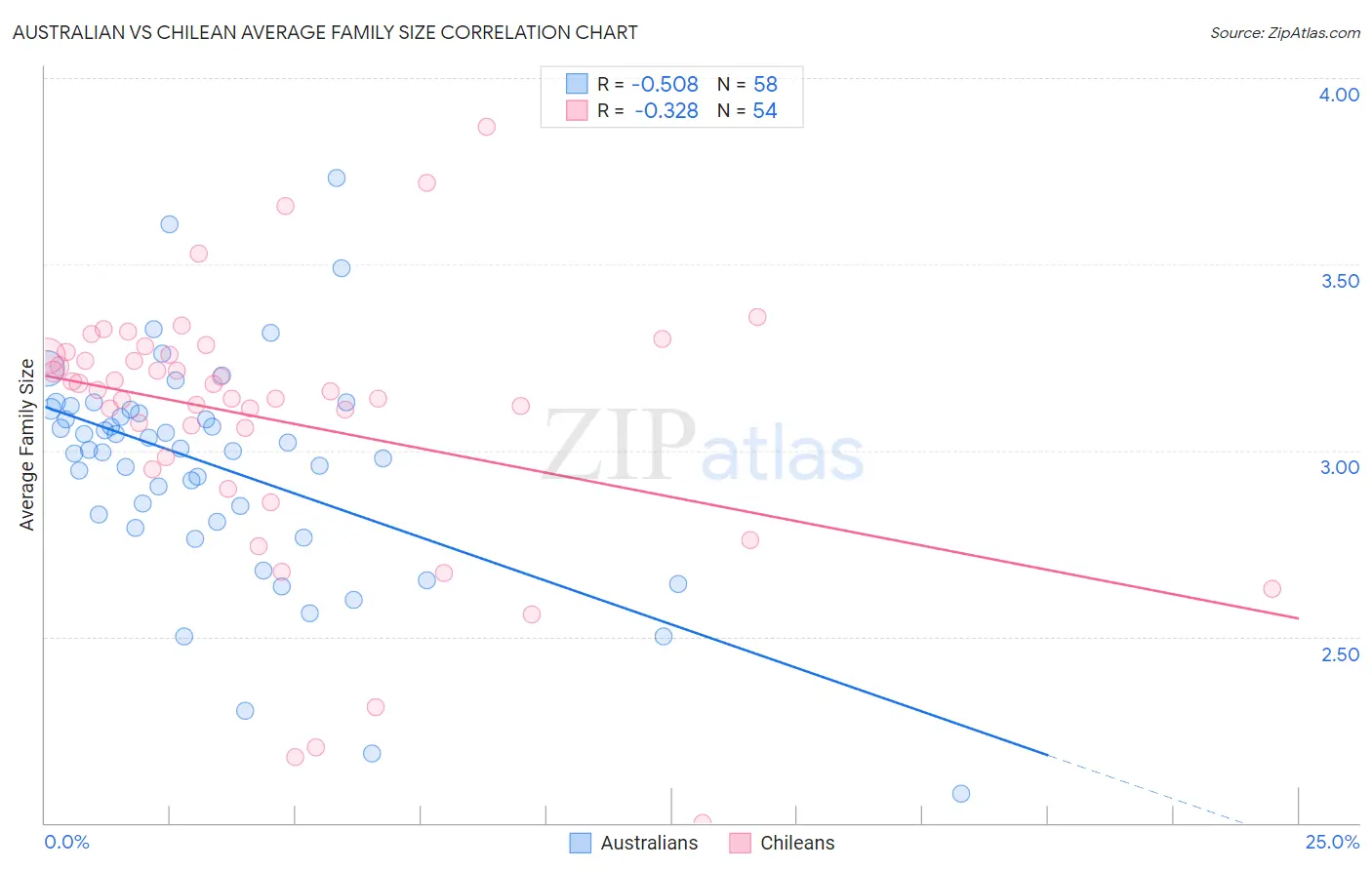 Australian vs Chilean Average Family Size