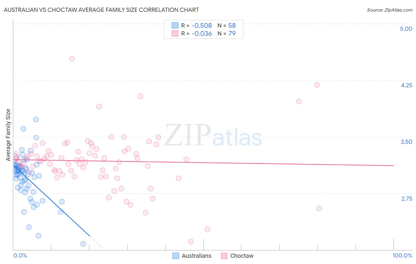 Australian vs Choctaw Average Family Size
