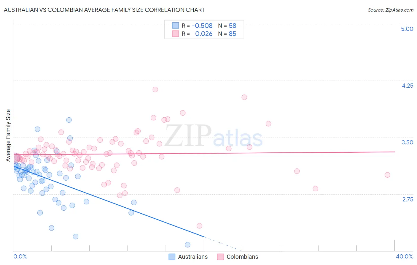 Australian vs Colombian Average Family Size
