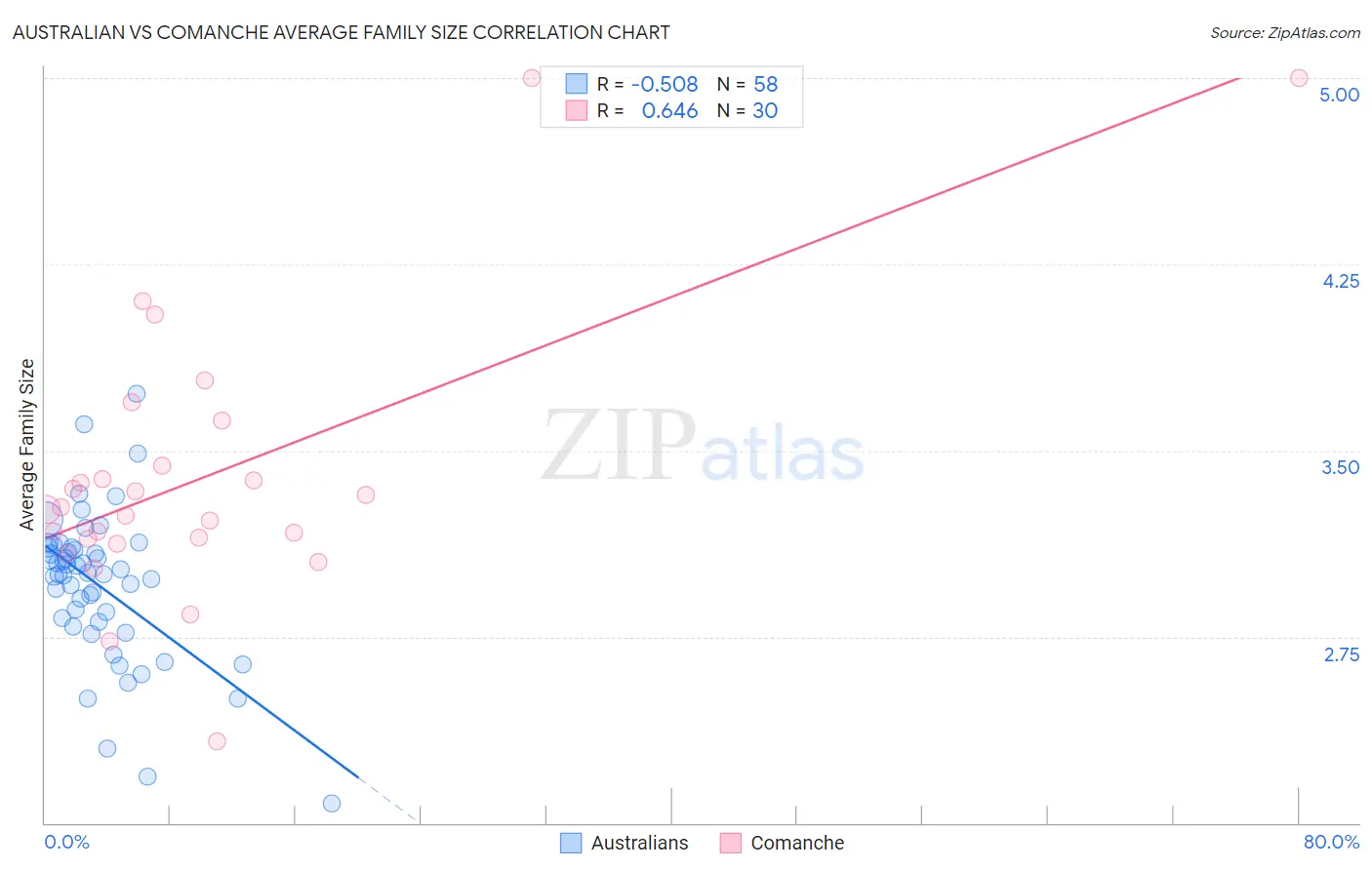 Australian vs Comanche Average Family Size