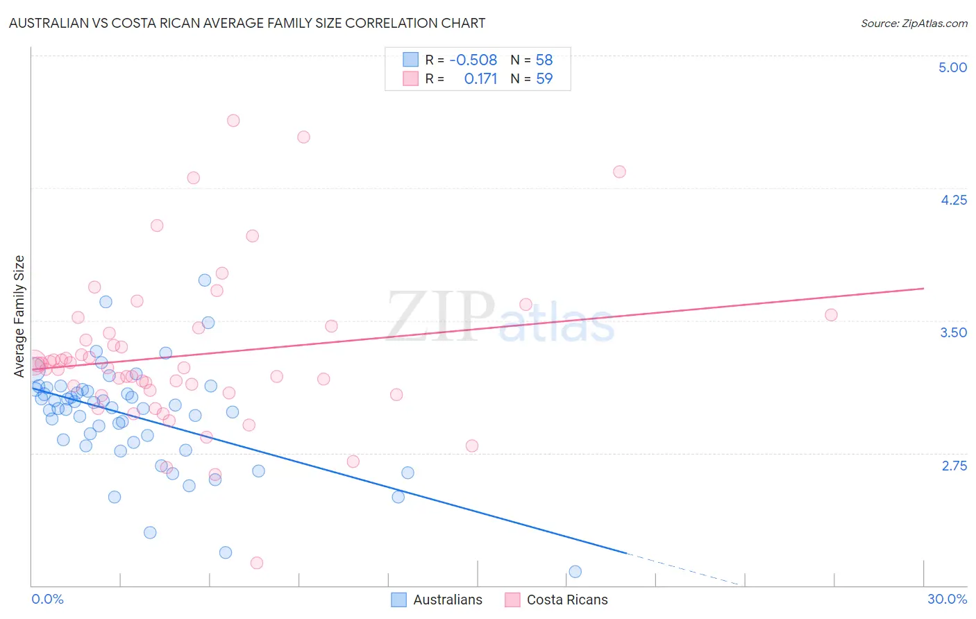 Australian vs Costa Rican Average Family Size