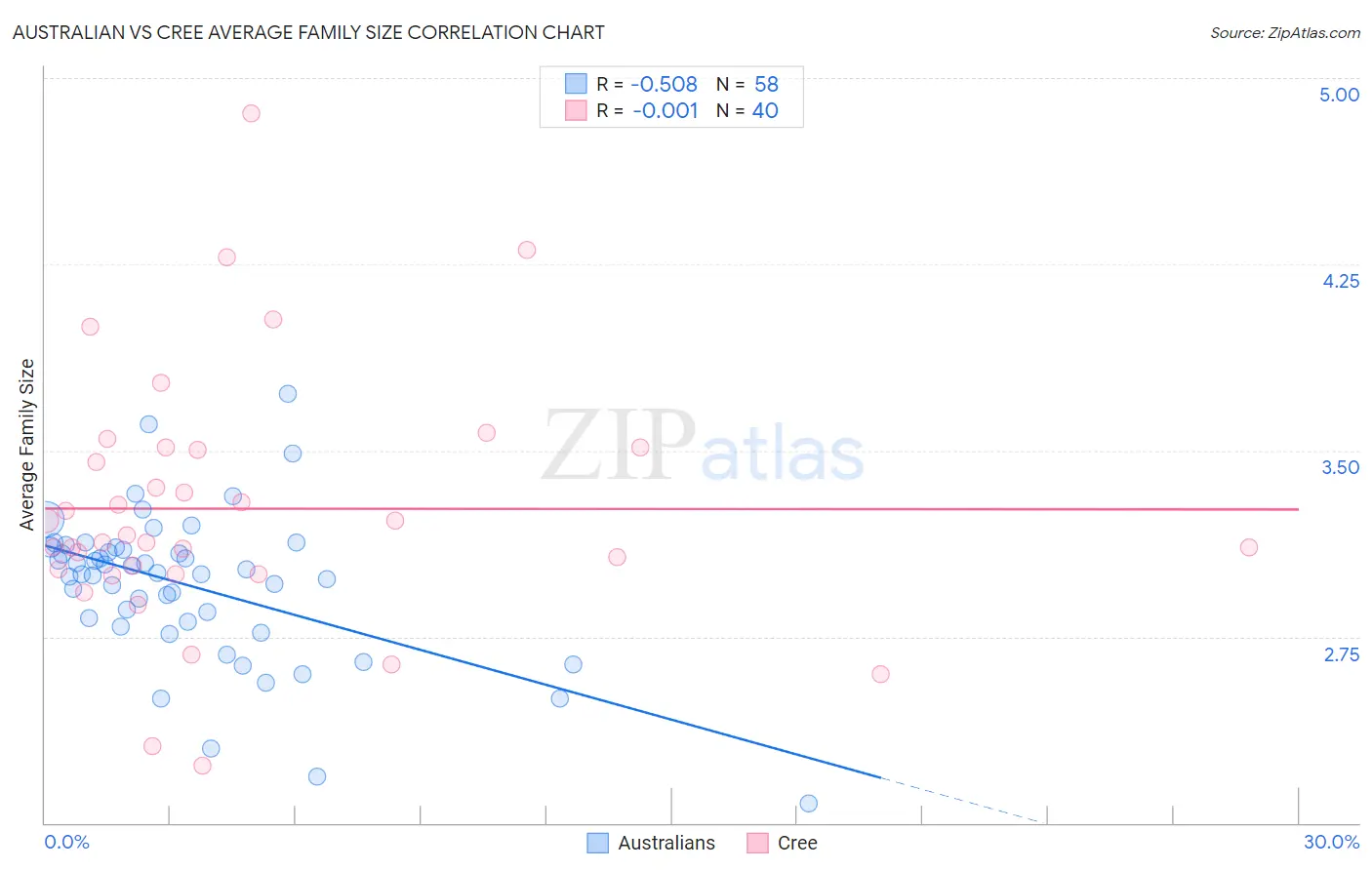Australian vs Cree Average Family Size