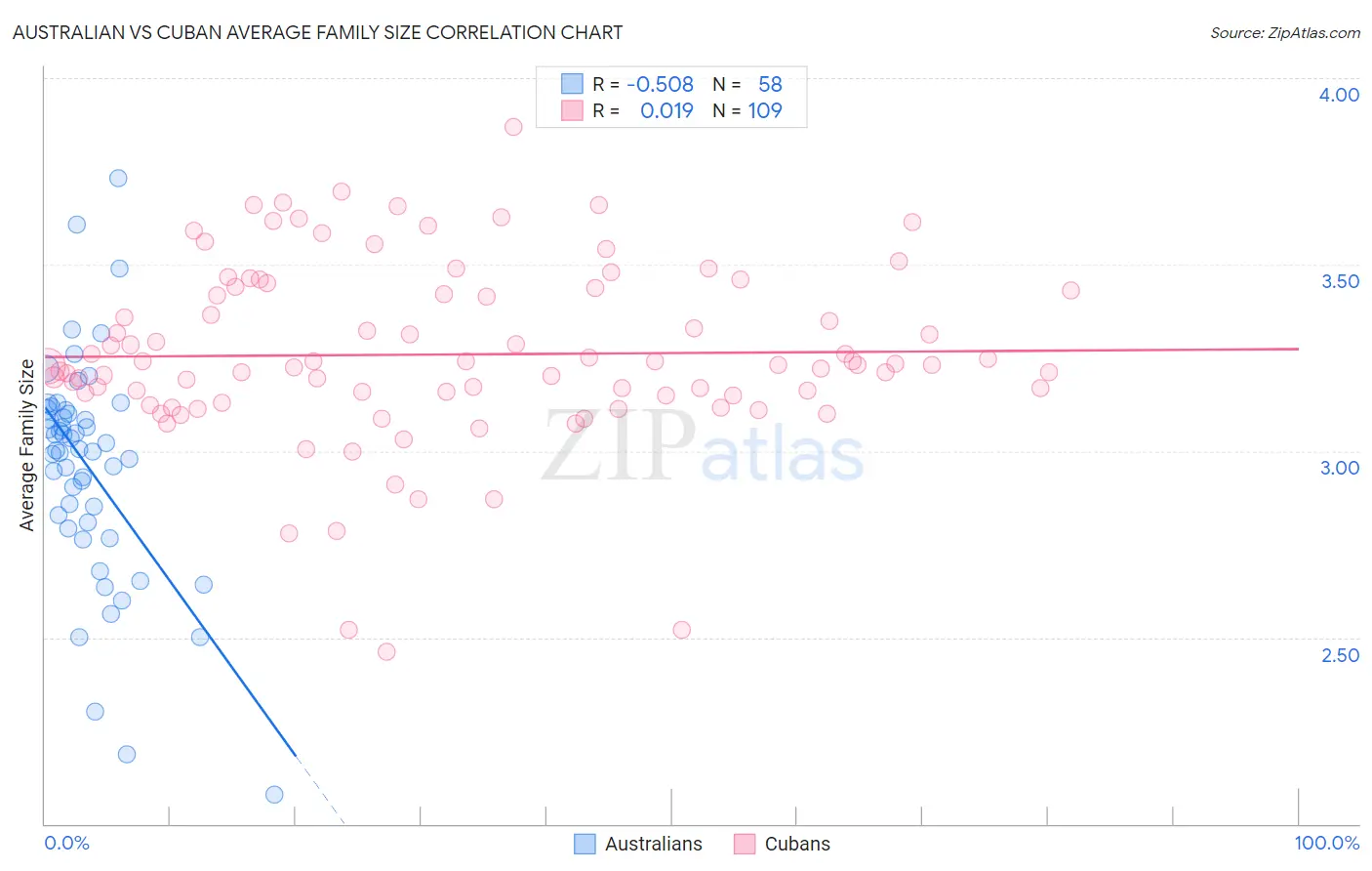 Australian vs Cuban Average Family Size