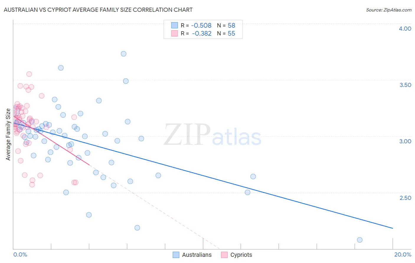 Australian vs Cypriot Average Family Size