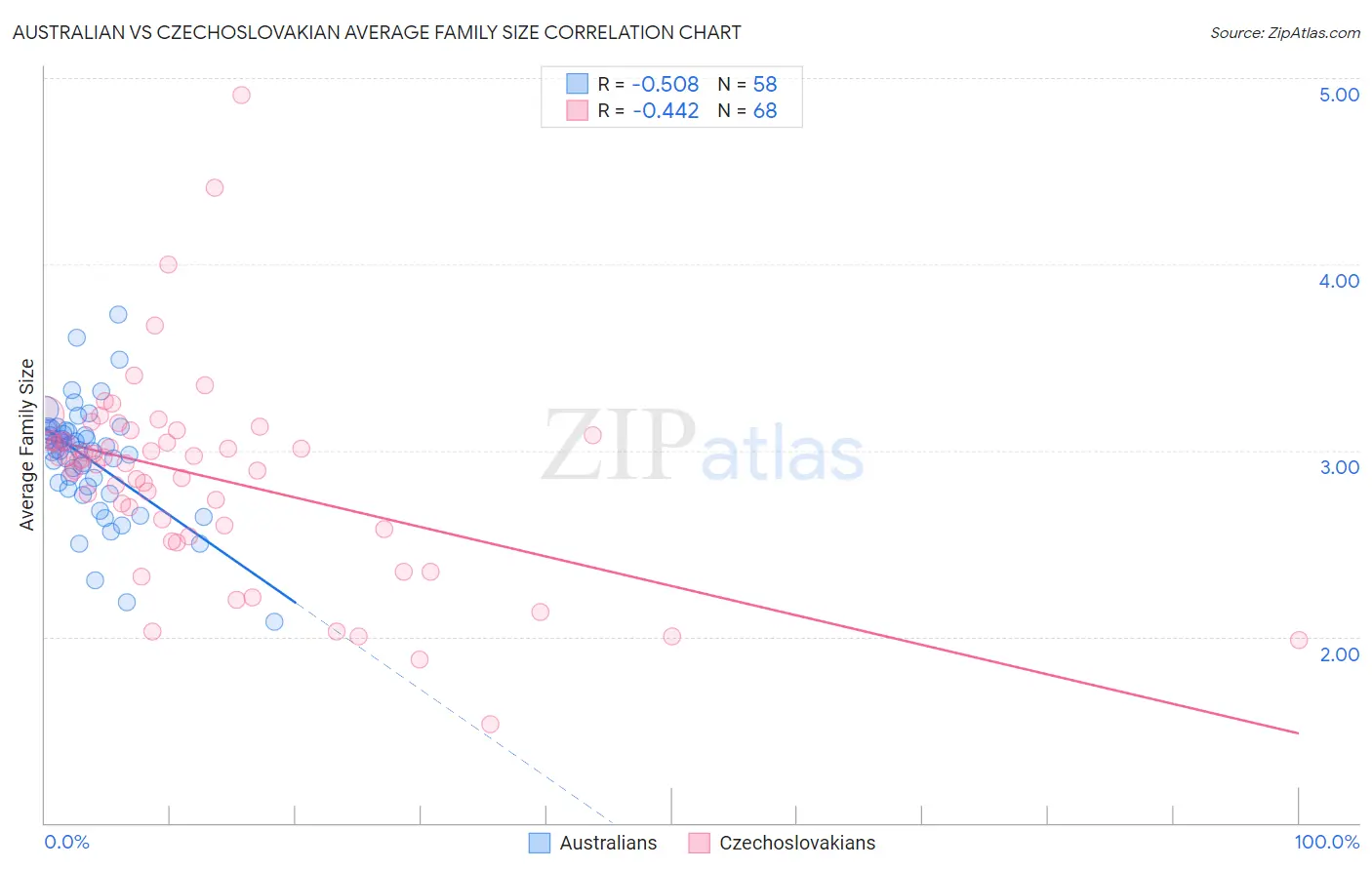 Australian vs Czechoslovakian Average Family Size