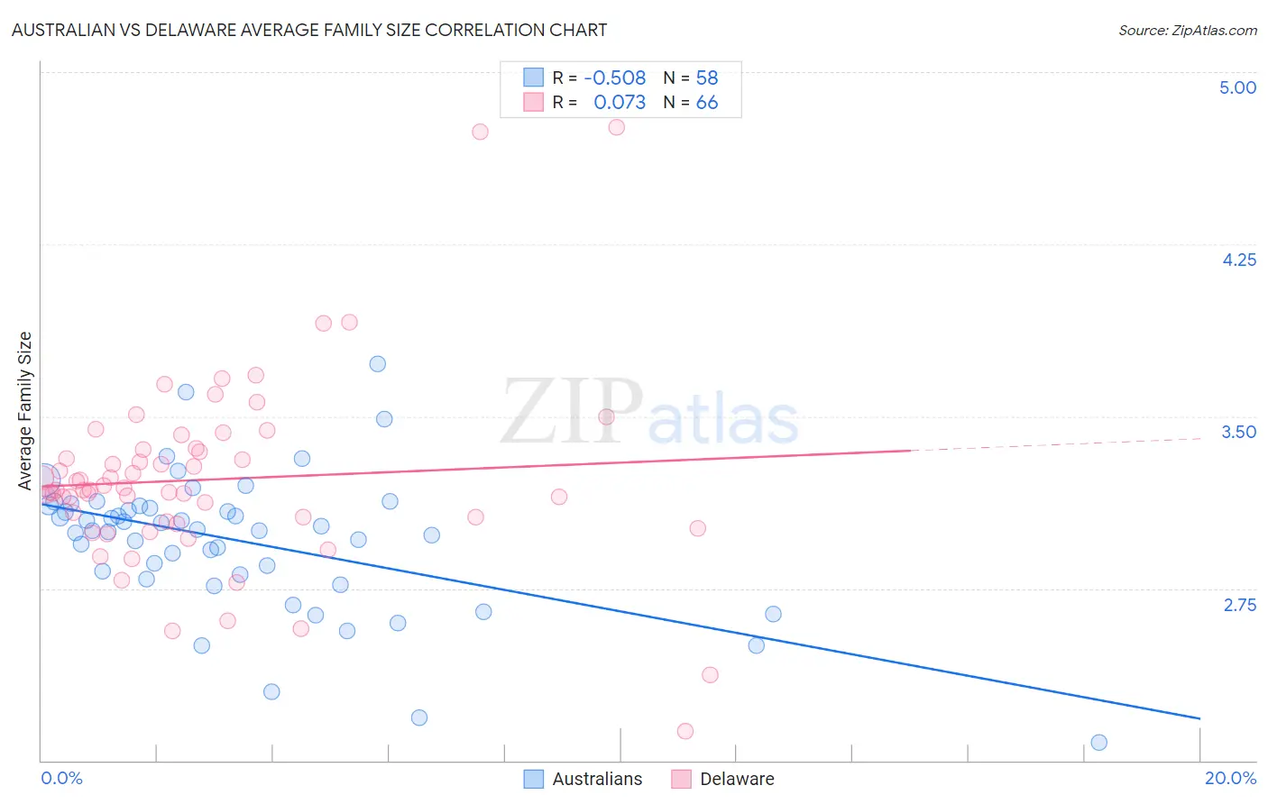 Australian vs Delaware Average Family Size