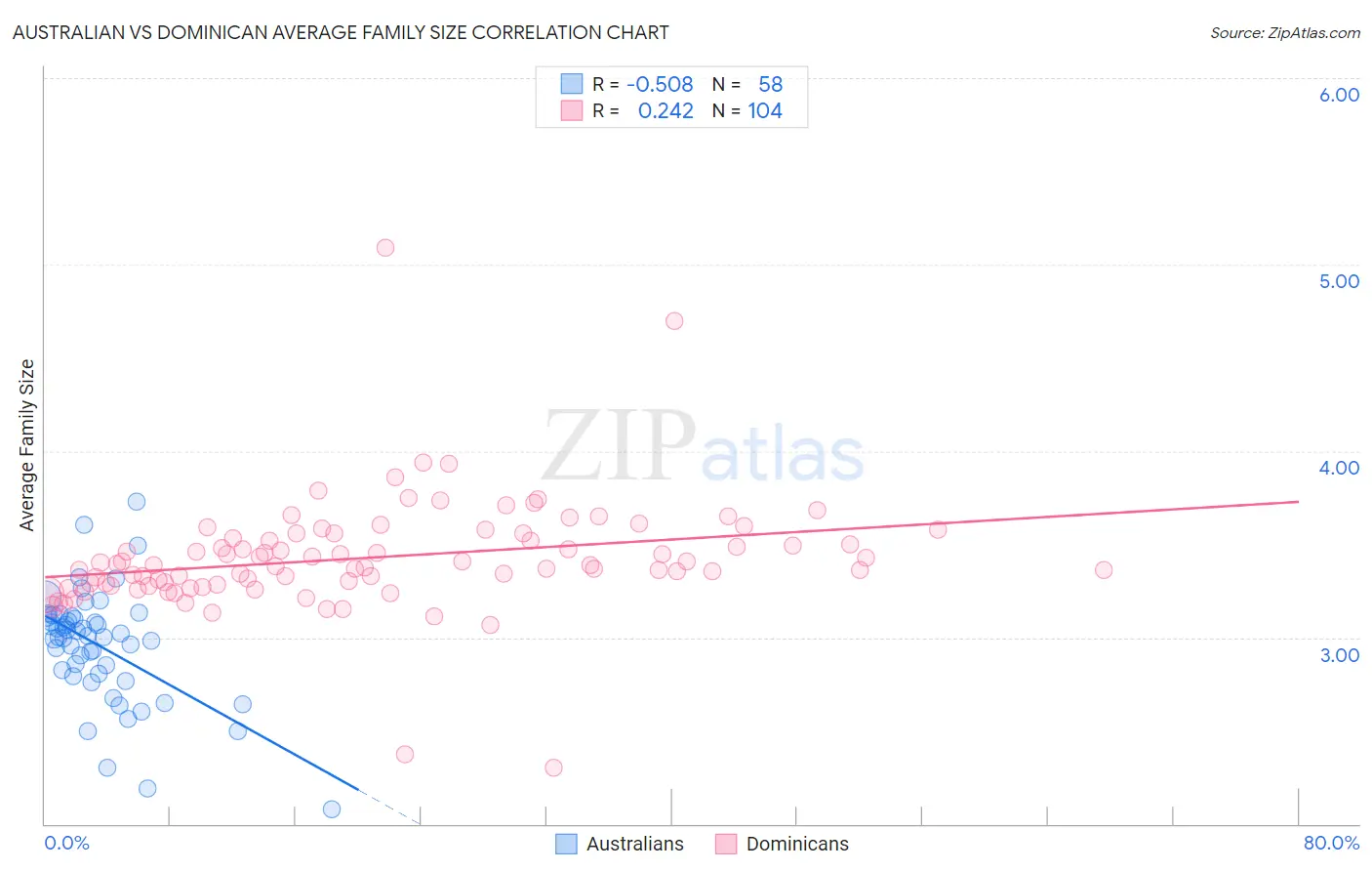 Australian vs Dominican Average Family Size