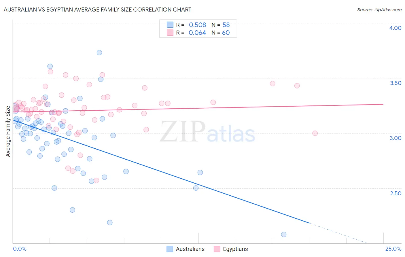 Australian vs Egyptian Average Family Size