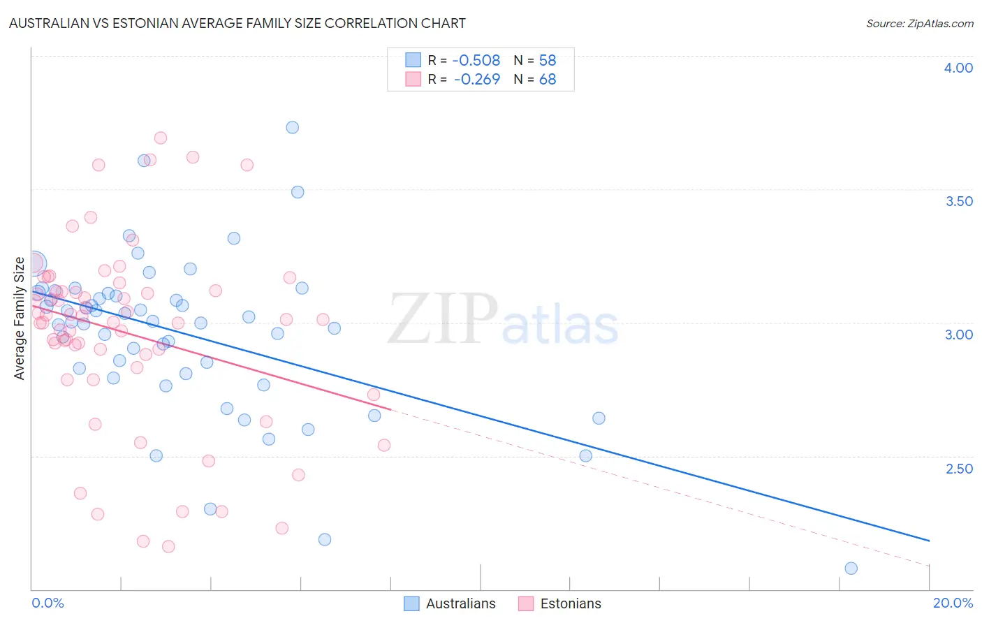 Australian vs Estonian Average Family Size