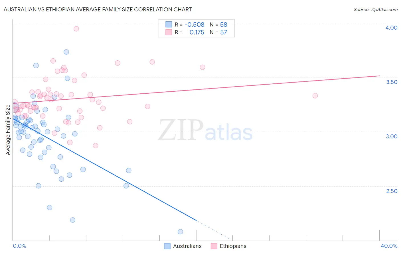 Australian vs Ethiopian Average Family Size