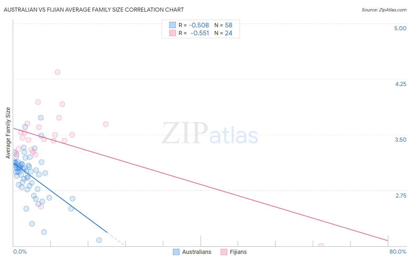 Australian vs Fijian Average Family Size