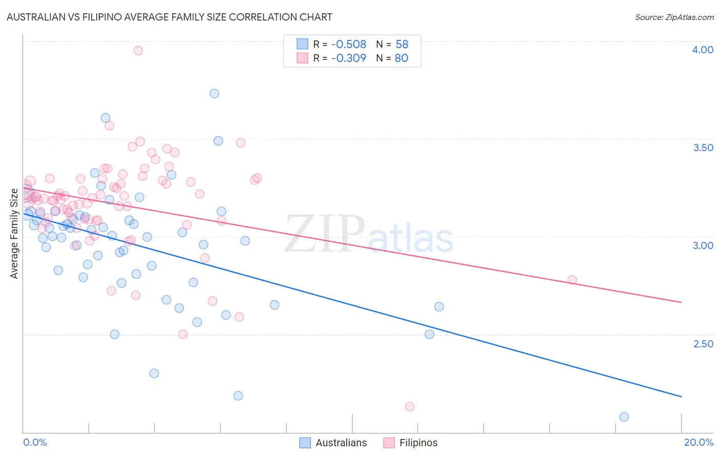 Australian vs Filipino Average Family Size