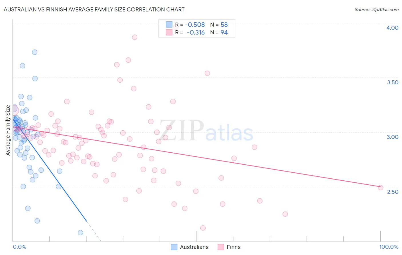 Australian vs Finnish Average Family Size