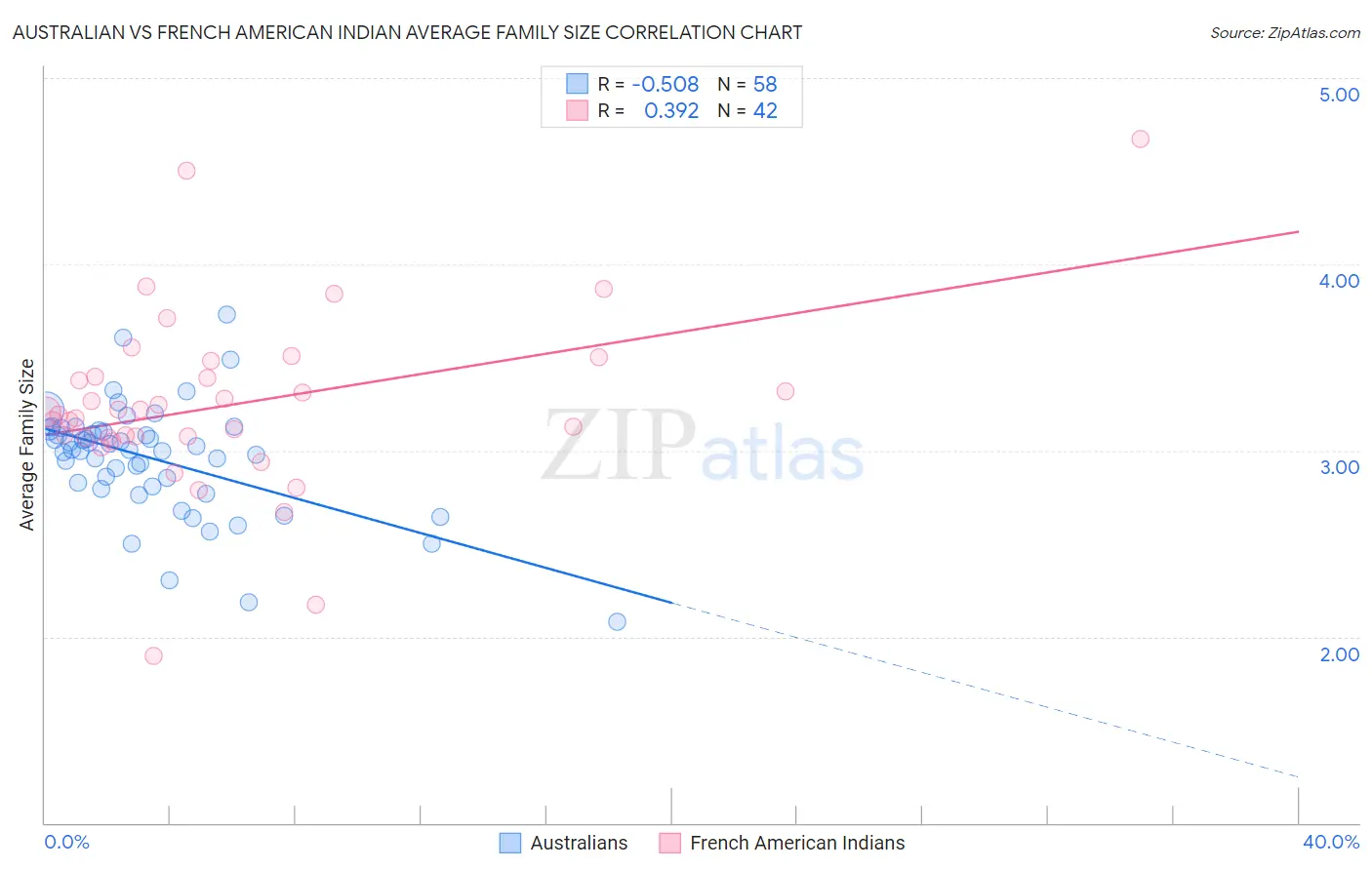 Australian vs French American Indian Average Family Size