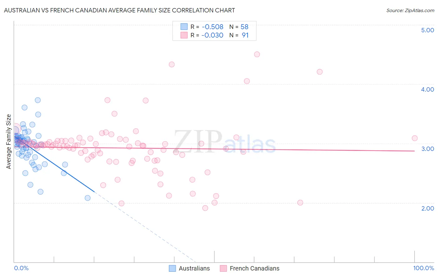 Australian vs French Canadian Average Family Size
